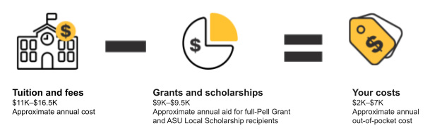 Financial aid graphic showing that the total annual cost after applying scholarships and Pell Grant can be between $2-$7K